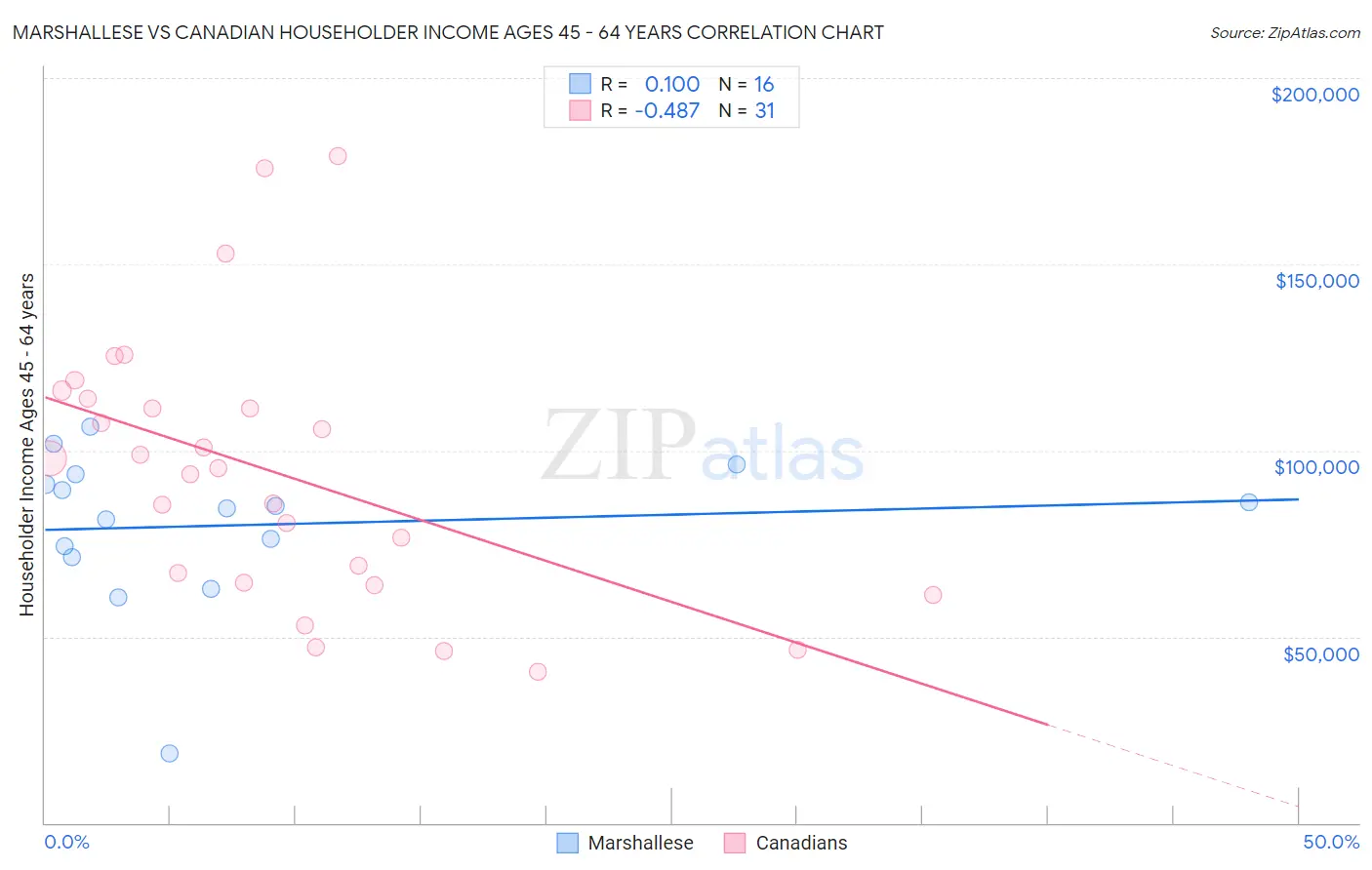 Marshallese vs Canadian Householder Income Ages 45 - 64 years