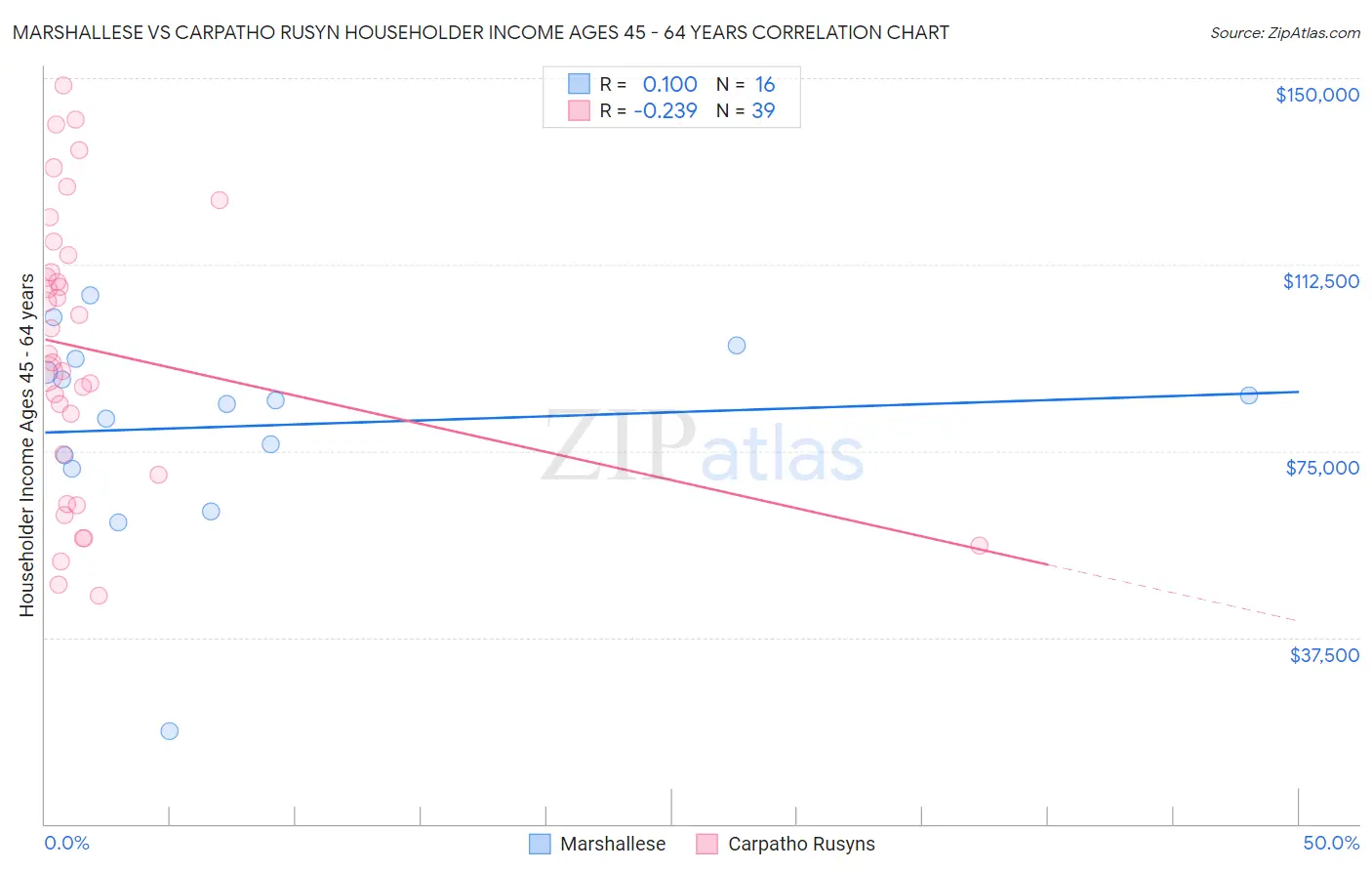 Marshallese vs Carpatho Rusyn Householder Income Ages 45 - 64 years
