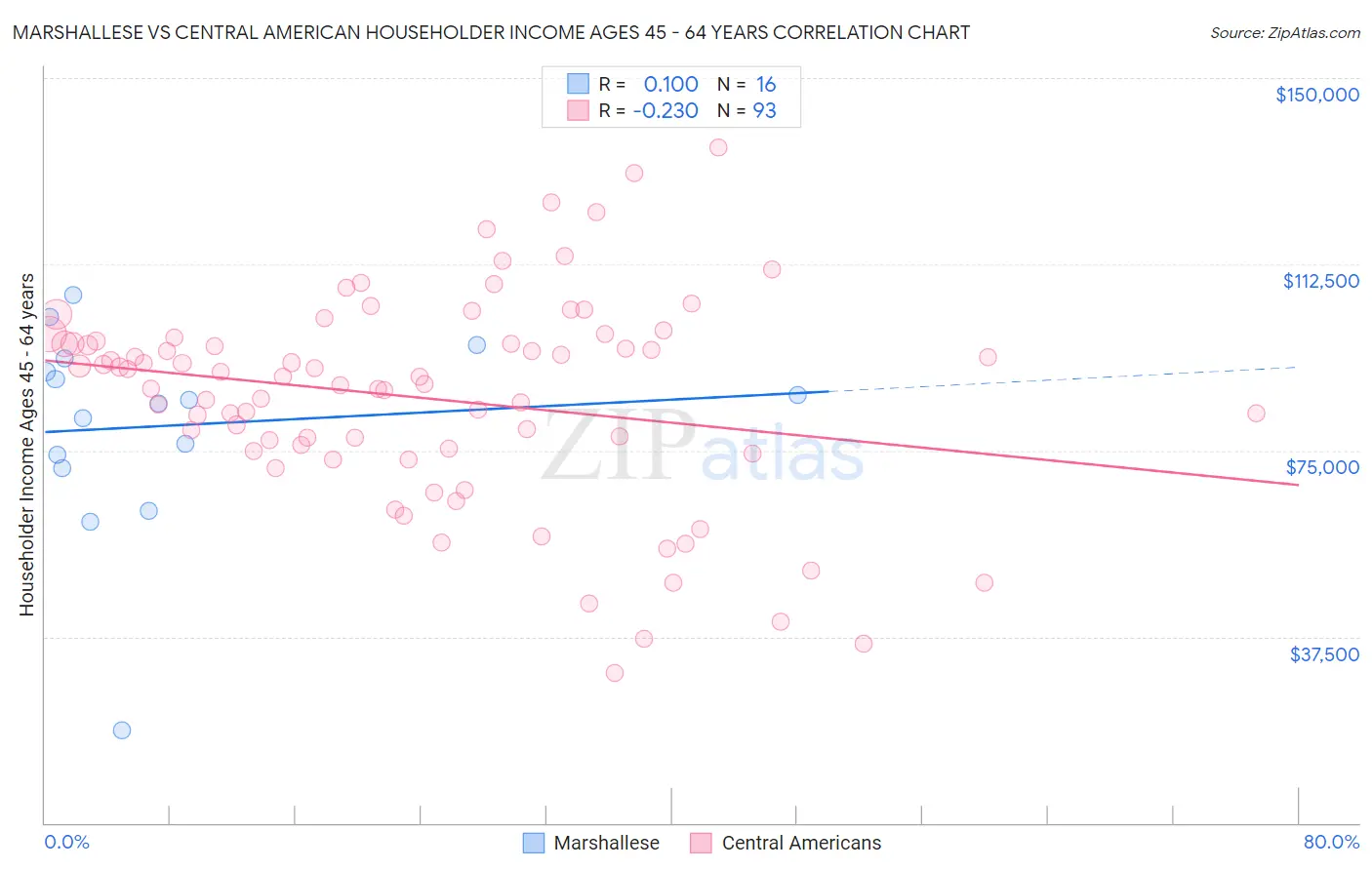 Marshallese vs Central American Householder Income Ages 45 - 64 years