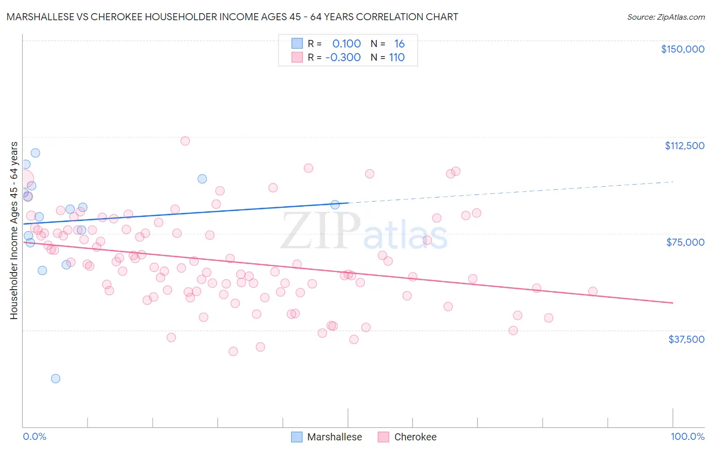 Marshallese vs Cherokee Householder Income Ages 45 - 64 years