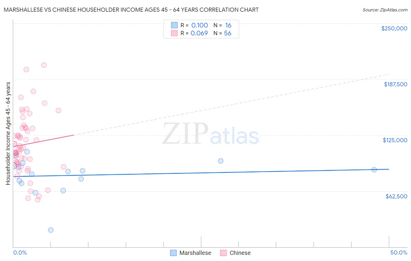 Marshallese vs Chinese Householder Income Ages 45 - 64 years