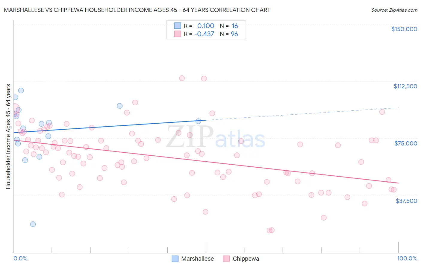 Marshallese vs Chippewa Householder Income Ages 45 - 64 years