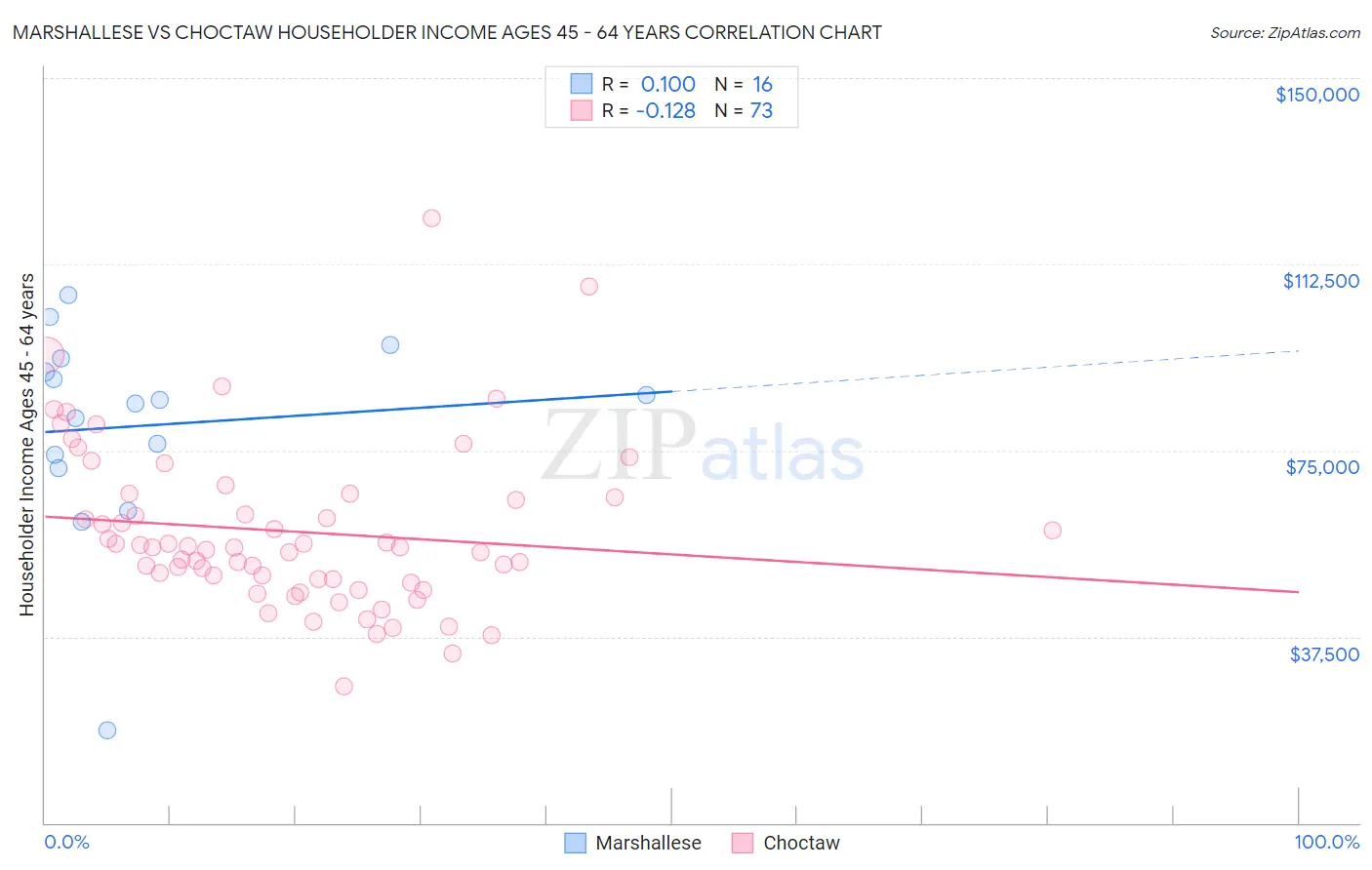 Marshallese vs Choctaw Householder Income Ages 45 - 64 years