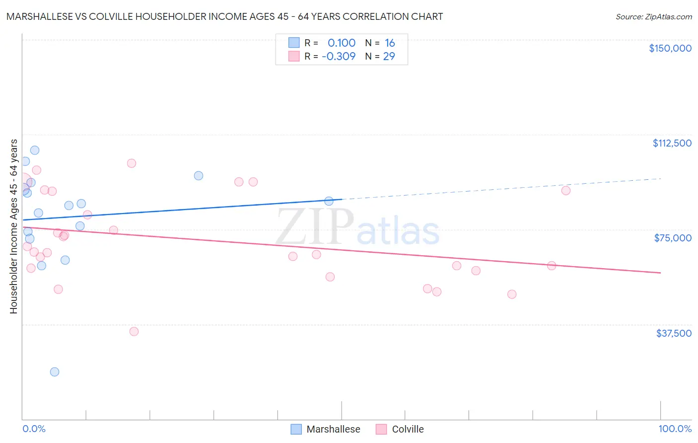 Marshallese vs Colville Householder Income Ages 45 - 64 years