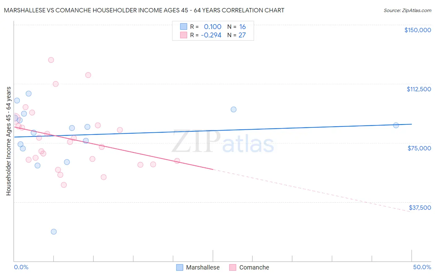 Marshallese vs Comanche Householder Income Ages 45 - 64 years