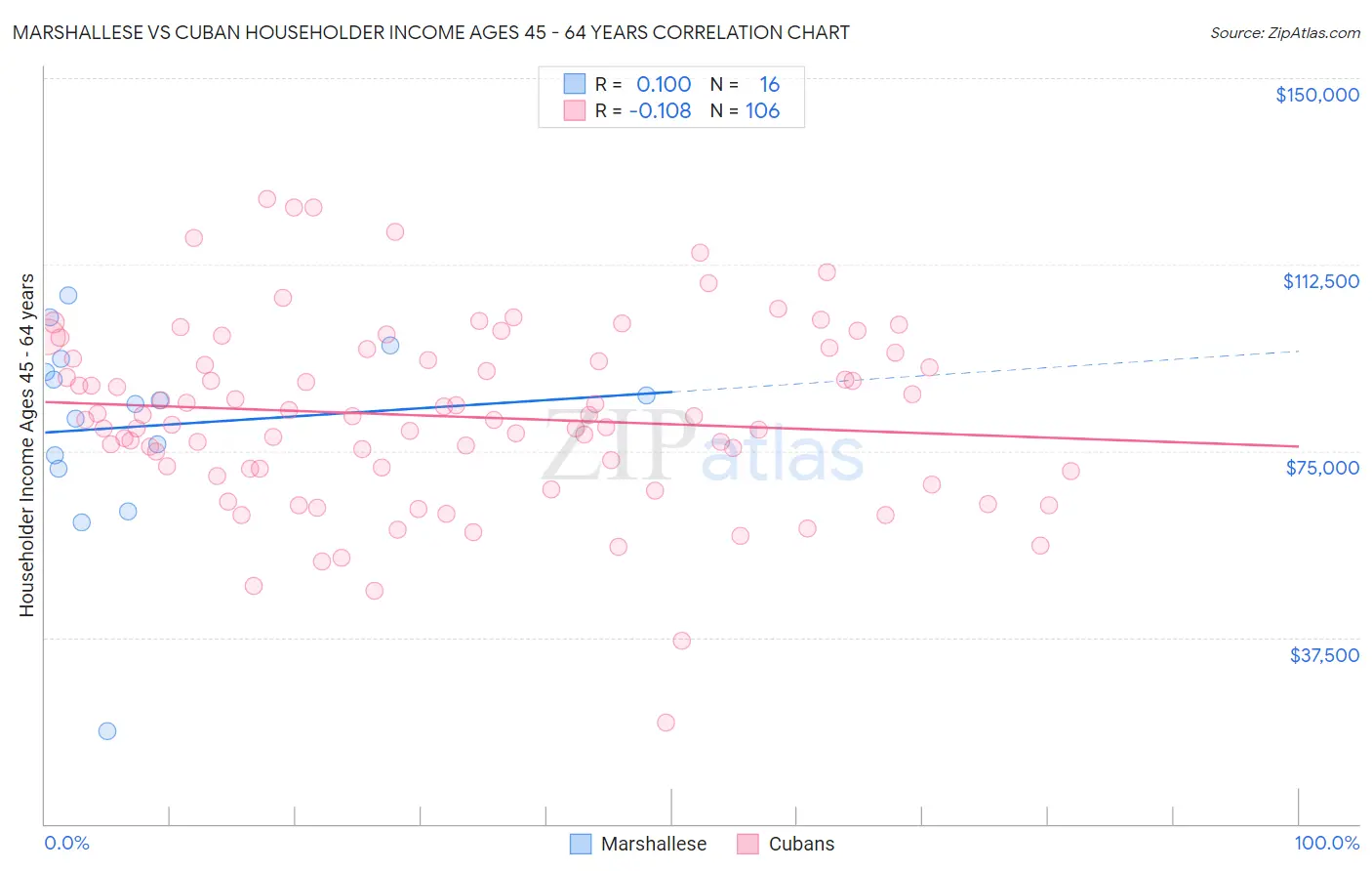 Marshallese vs Cuban Householder Income Ages 45 - 64 years