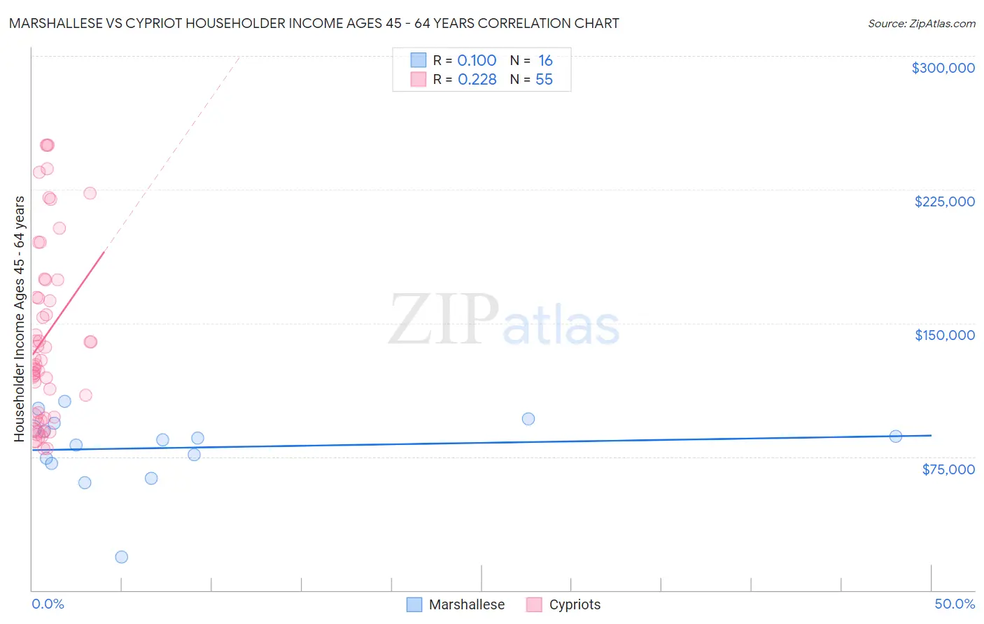 Marshallese vs Cypriot Householder Income Ages 45 - 64 years