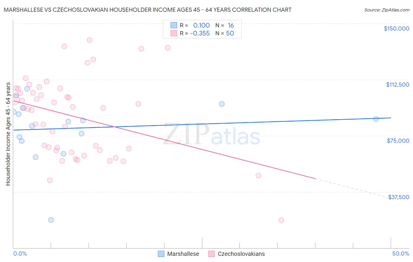 Marshallese vs Czechoslovakian Householder Income Ages 45 - 64 years