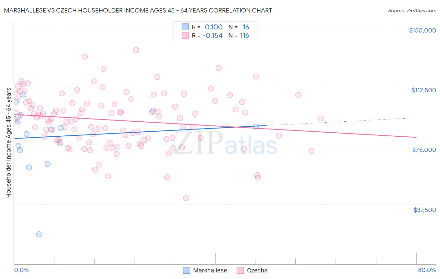 Marshallese vs Czech Householder Income Ages 45 - 64 years