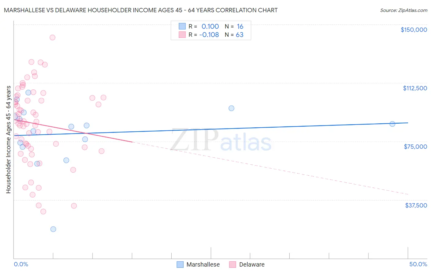 Marshallese vs Delaware Householder Income Ages 45 - 64 years