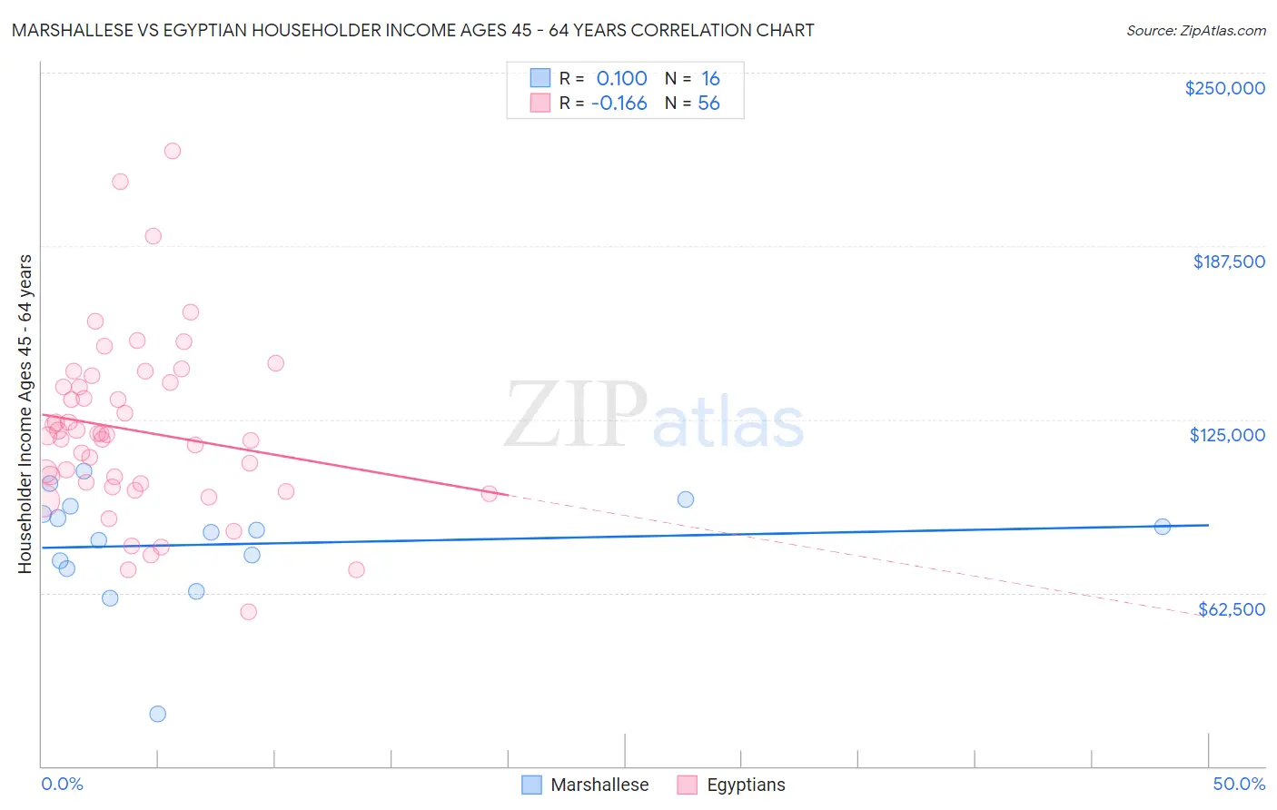 Marshallese vs Egyptian Householder Income Ages 45 - 64 years