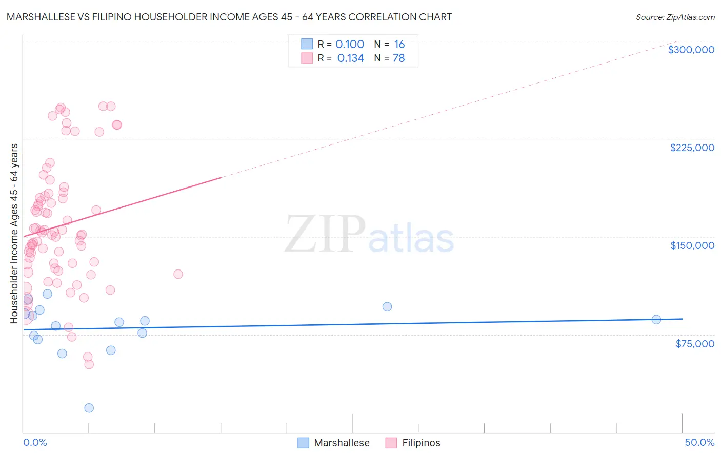 Marshallese vs Filipino Householder Income Ages 45 - 64 years