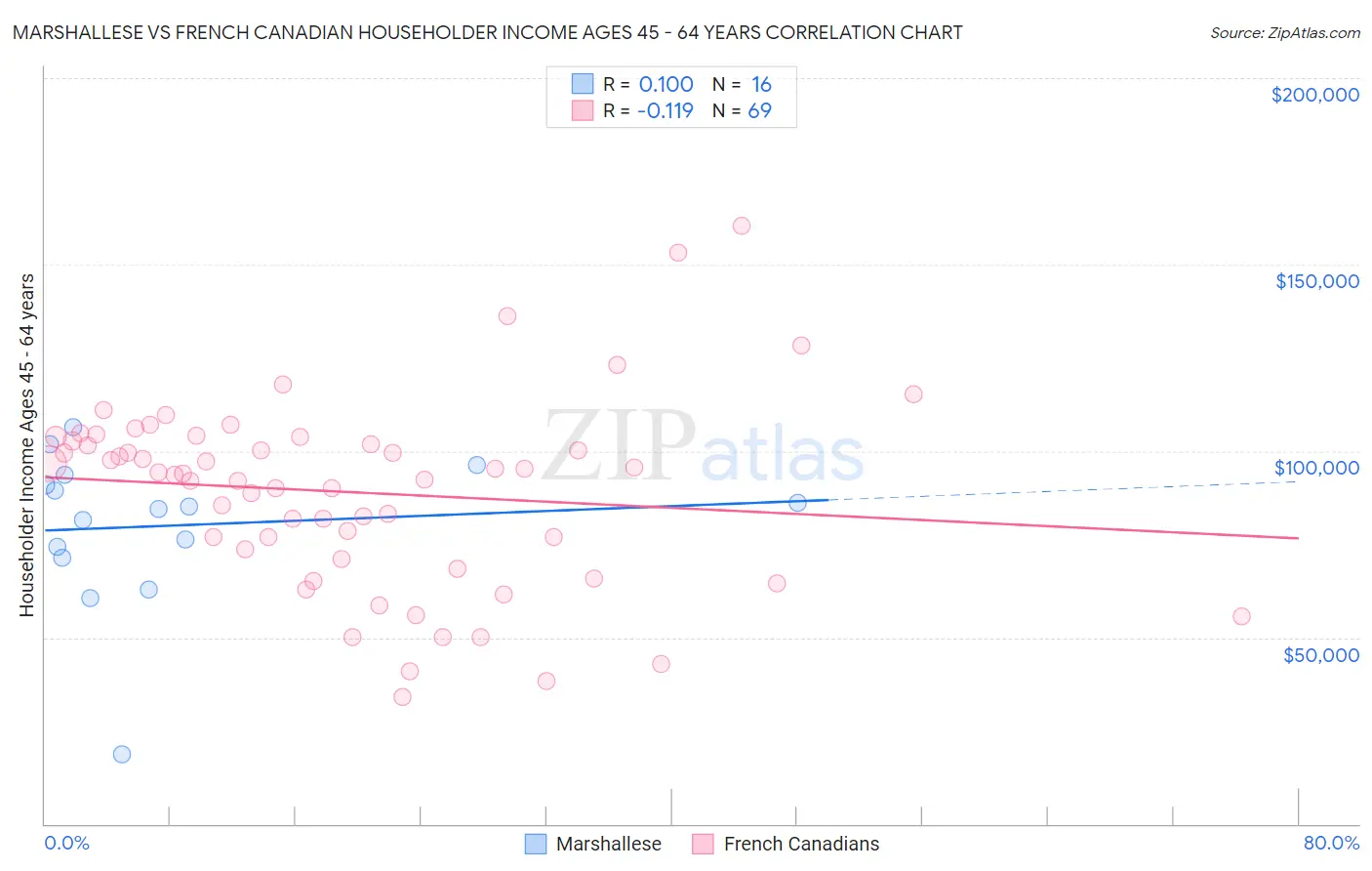 Marshallese vs French Canadian Householder Income Ages 45 - 64 years