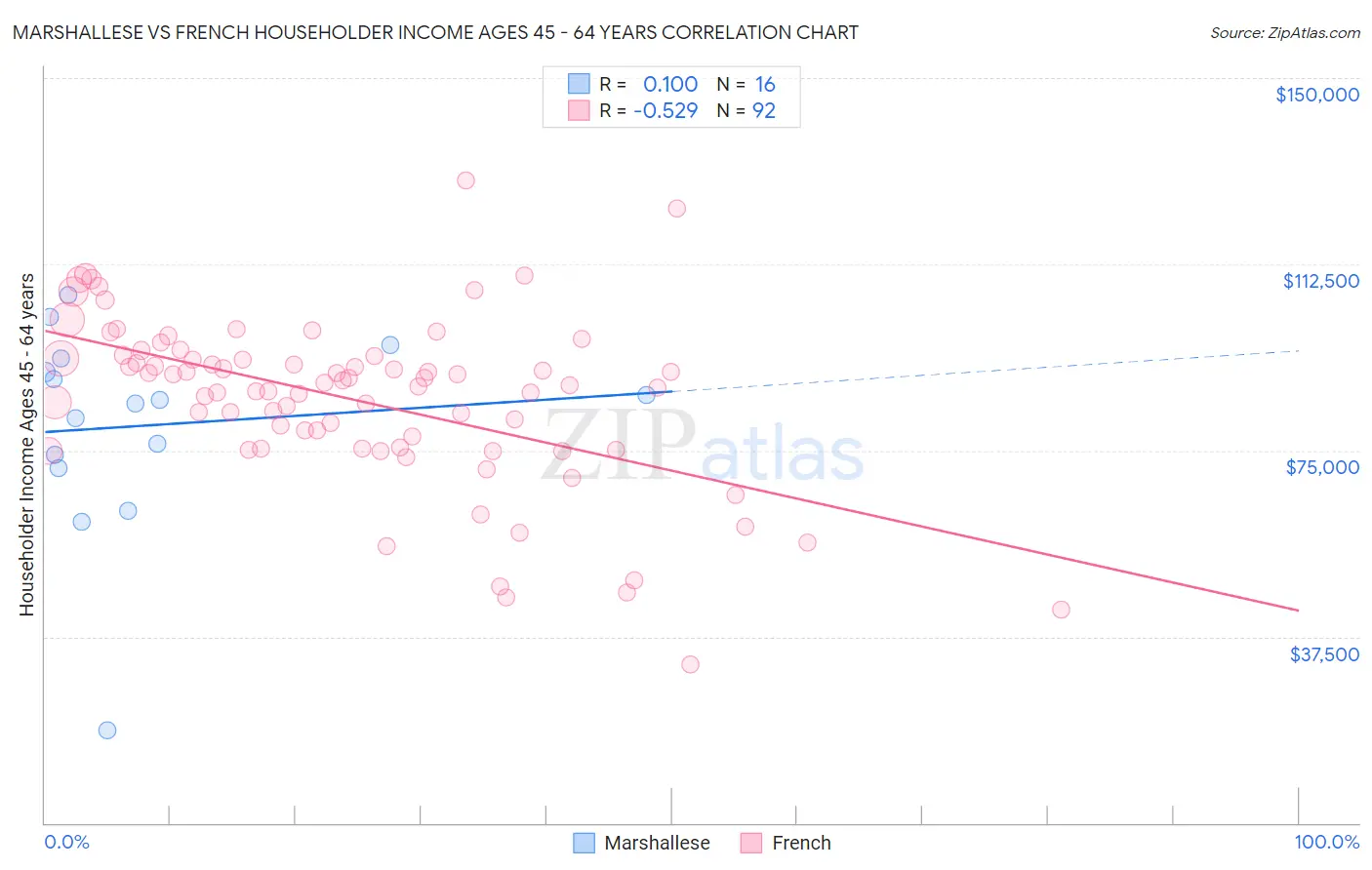 Marshallese vs French Householder Income Ages 45 - 64 years