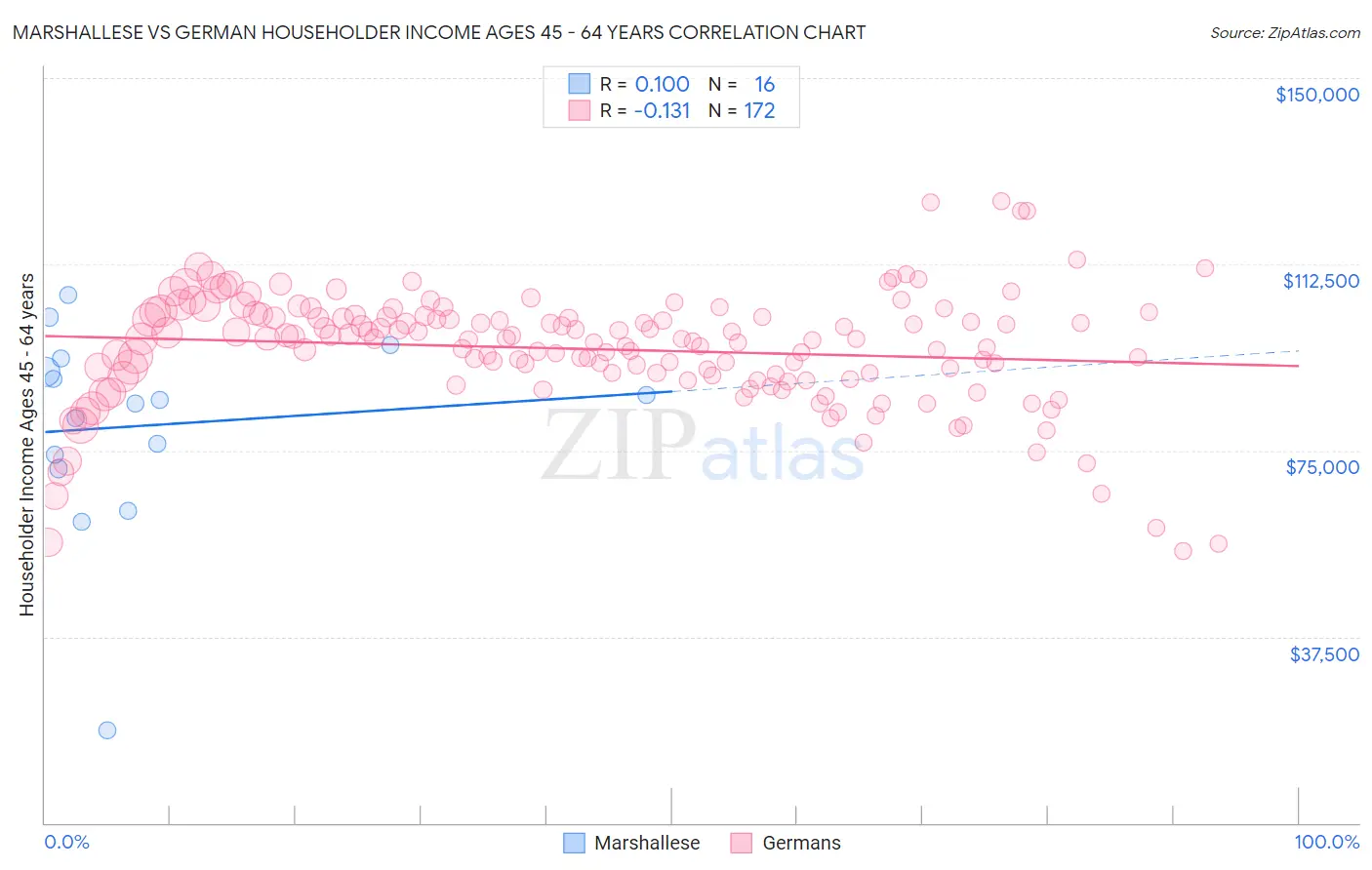 Marshallese vs German Householder Income Ages 45 - 64 years