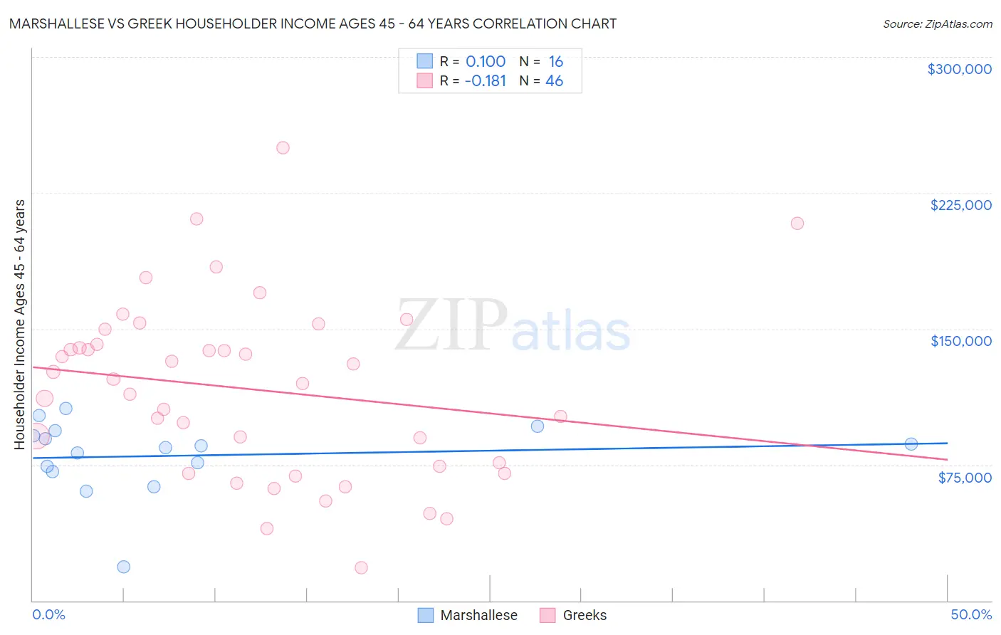 Marshallese vs Greek Householder Income Ages 45 - 64 years