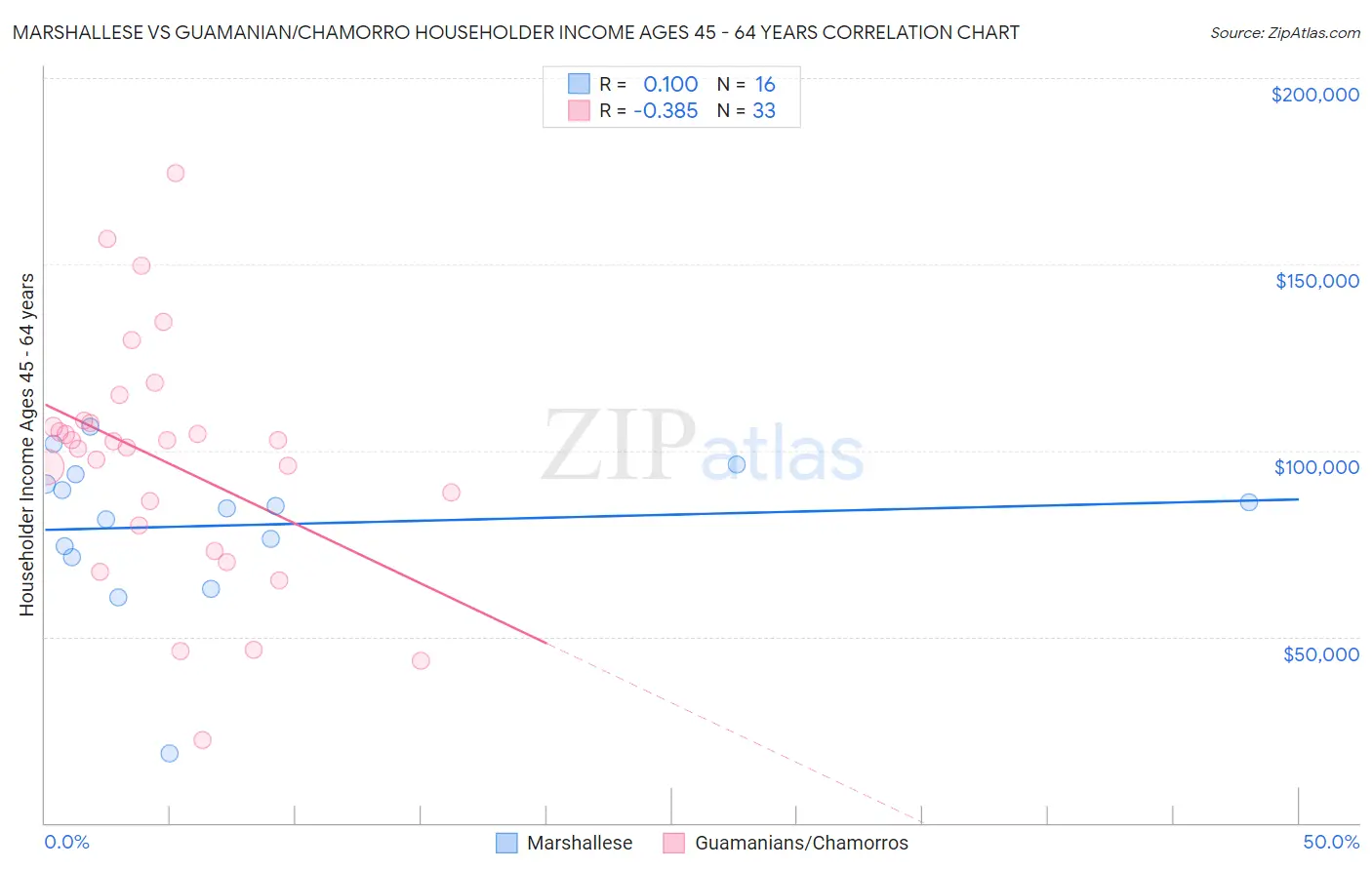Marshallese vs Guamanian/Chamorro Householder Income Ages 45 - 64 years