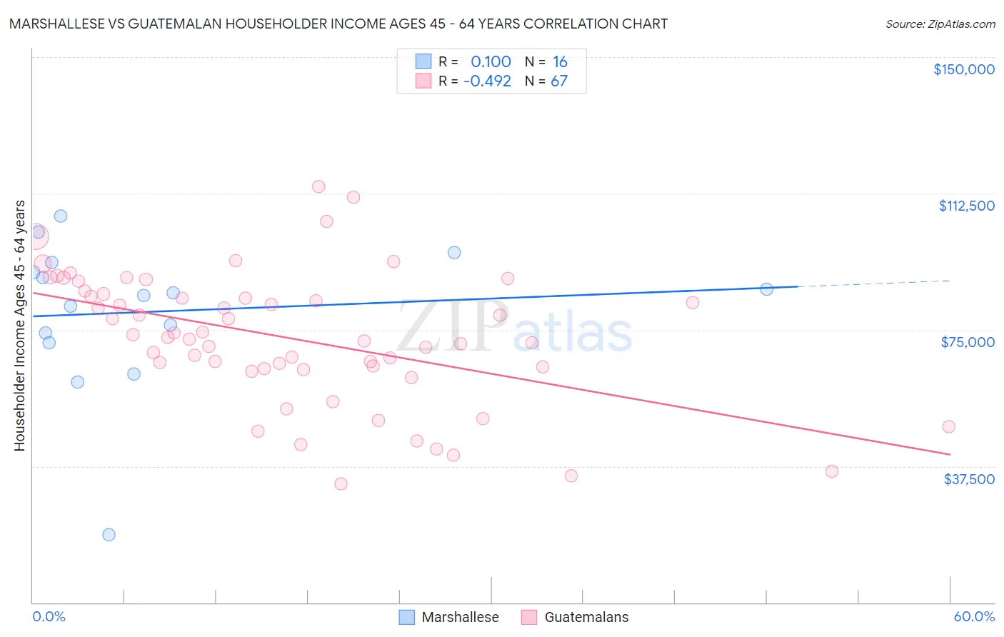 Marshallese vs Guatemalan Householder Income Ages 45 - 64 years