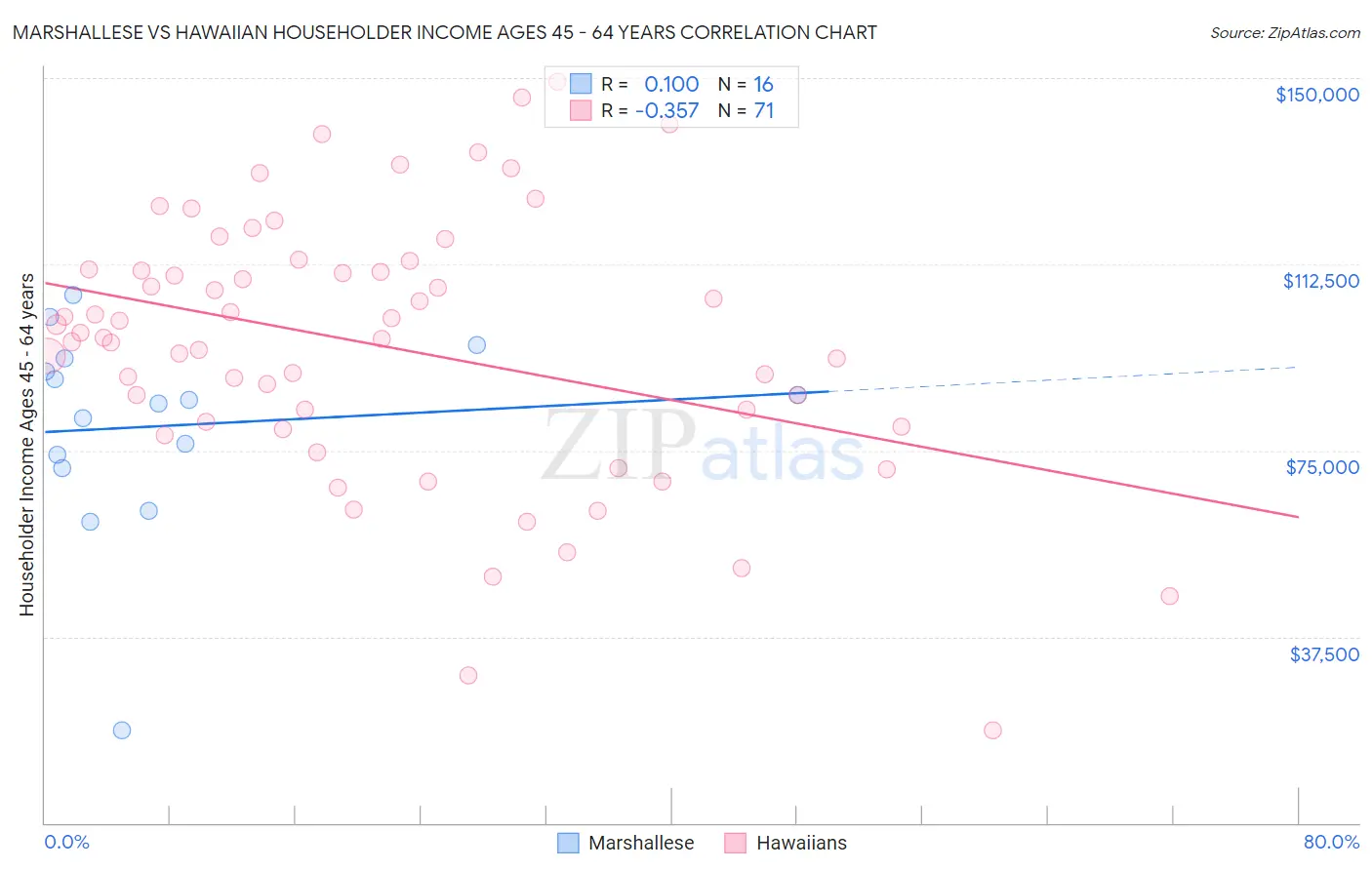 Marshallese vs Hawaiian Householder Income Ages 45 - 64 years