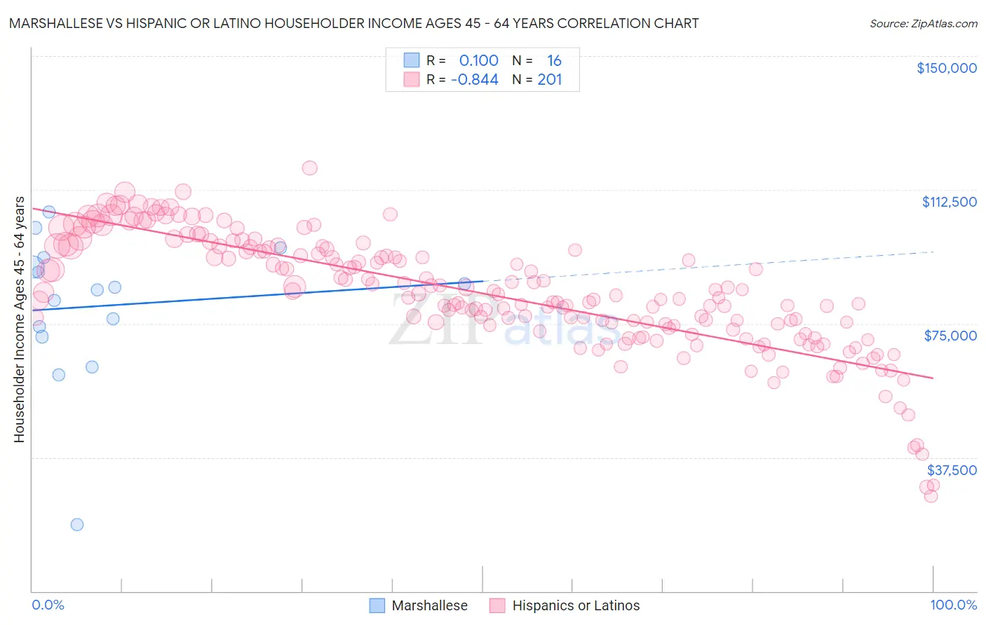 Marshallese vs Hispanic or Latino Householder Income Ages 45 - 64 years