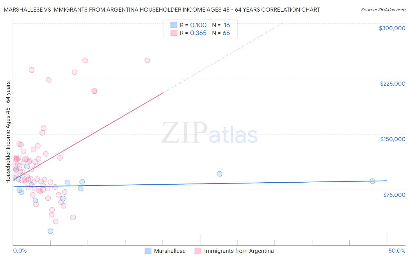 Marshallese vs Immigrants from Argentina Householder Income Ages 45 - 64 years