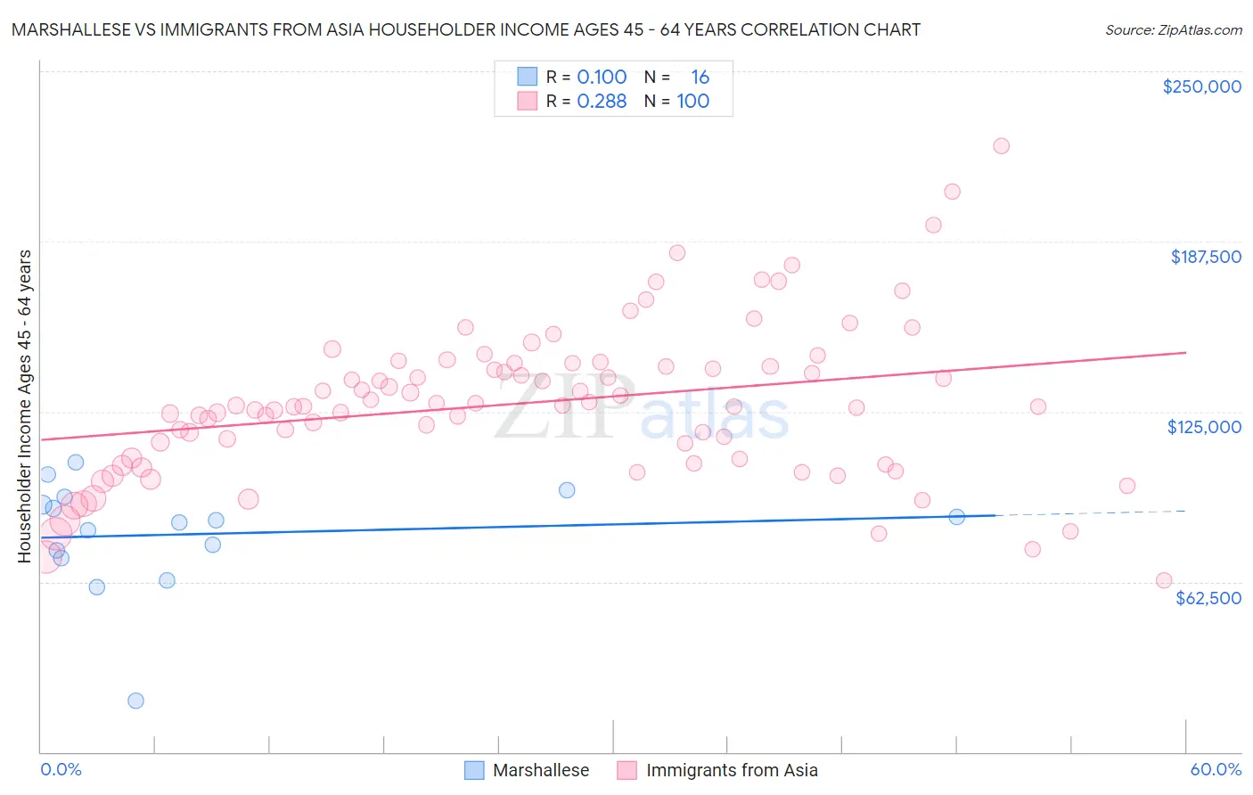 Marshallese vs Immigrants from Asia Householder Income Ages 45 - 64 years