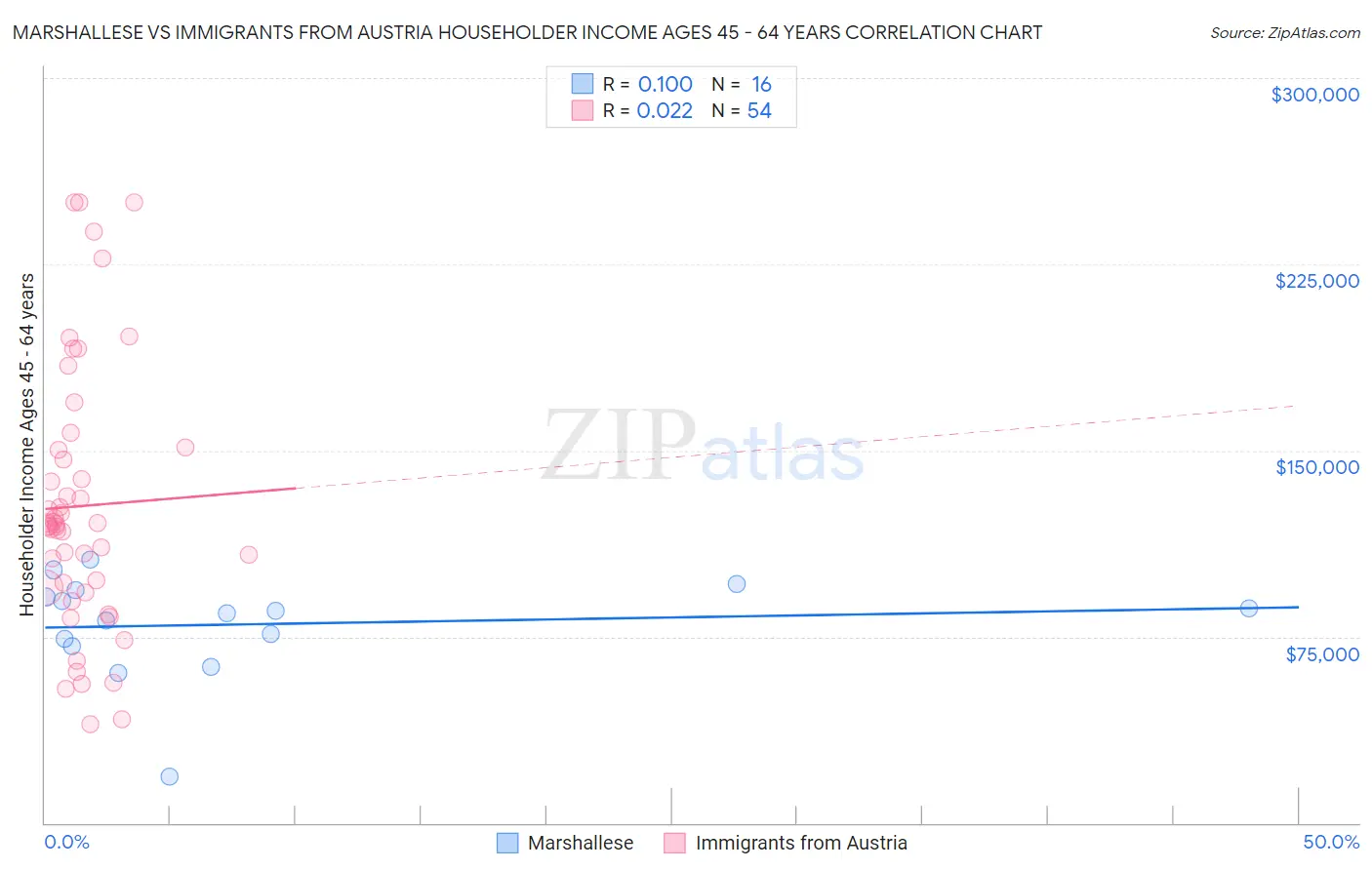 Marshallese vs Immigrants from Austria Householder Income Ages 45 - 64 years