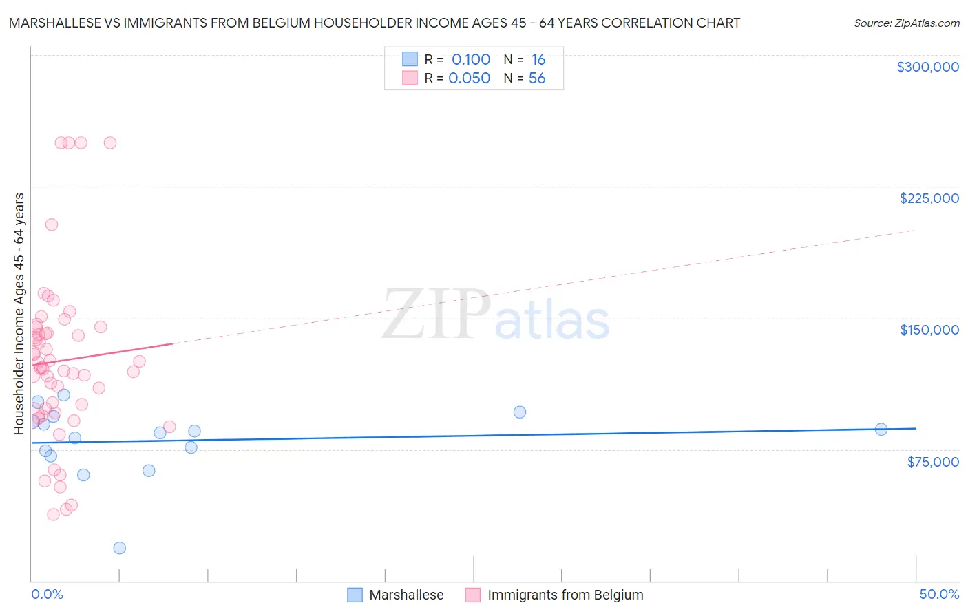 Marshallese vs Immigrants from Belgium Householder Income Ages 45 - 64 years