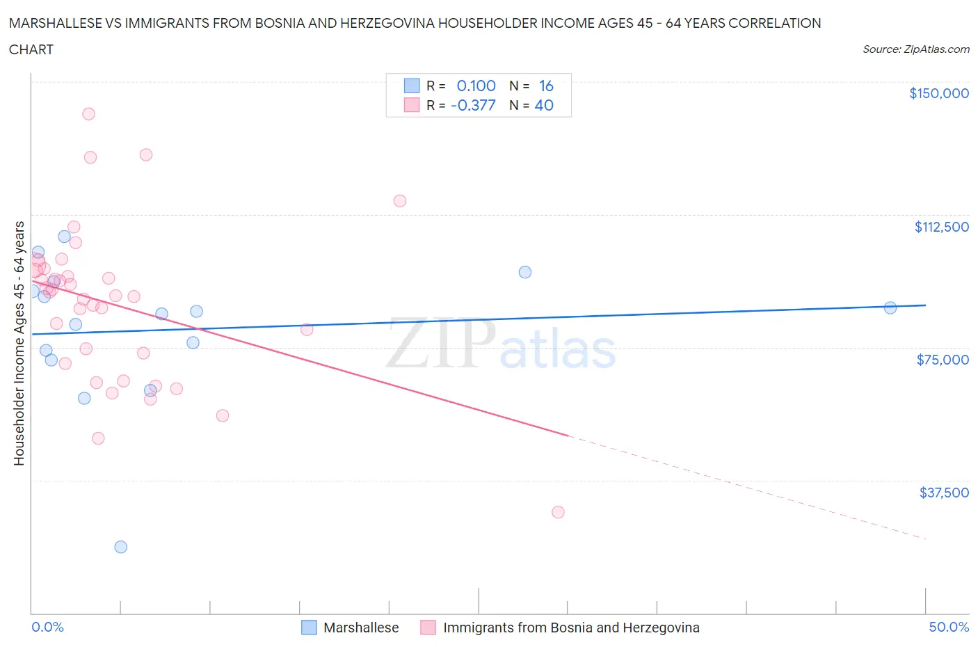 Marshallese vs Immigrants from Bosnia and Herzegovina Householder Income Ages 45 - 64 years