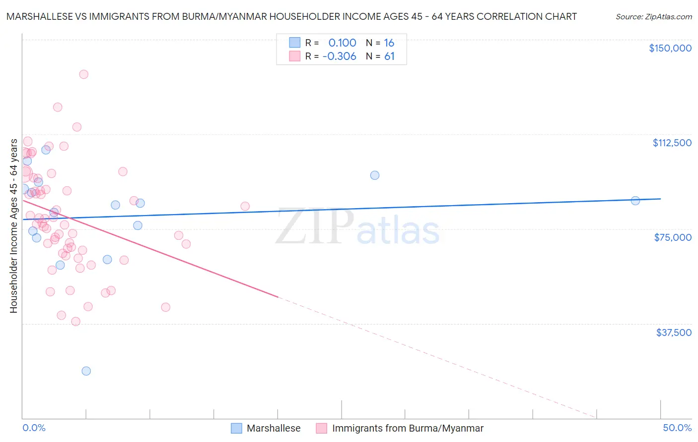 Marshallese vs Immigrants from Burma/Myanmar Householder Income Ages 45 - 64 years