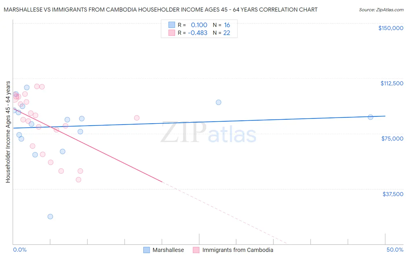 Marshallese vs Immigrants from Cambodia Householder Income Ages 45 - 64 years