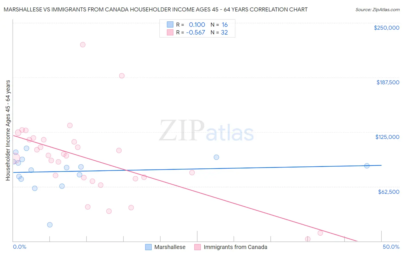 Marshallese vs Immigrants from Canada Householder Income Ages 45 - 64 years