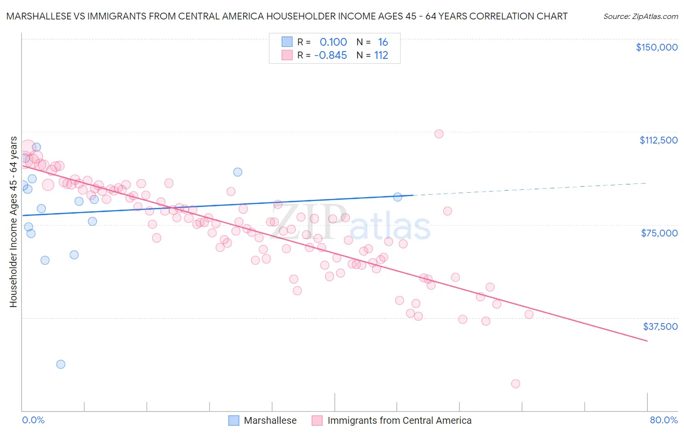 Marshallese vs Immigrants from Central America Householder Income Ages 45 - 64 years