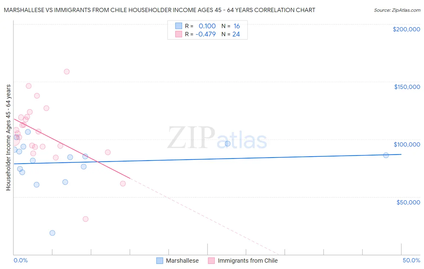 Marshallese vs Immigrants from Chile Householder Income Ages 45 - 64 years