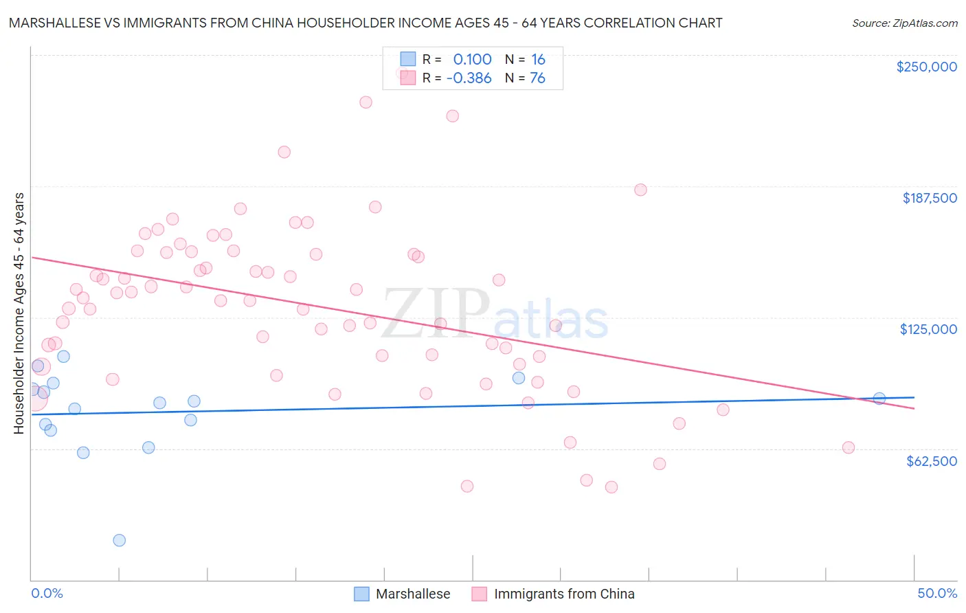 Marshallese vs Immigrants from China Householder Income Ages 45 - 64 years