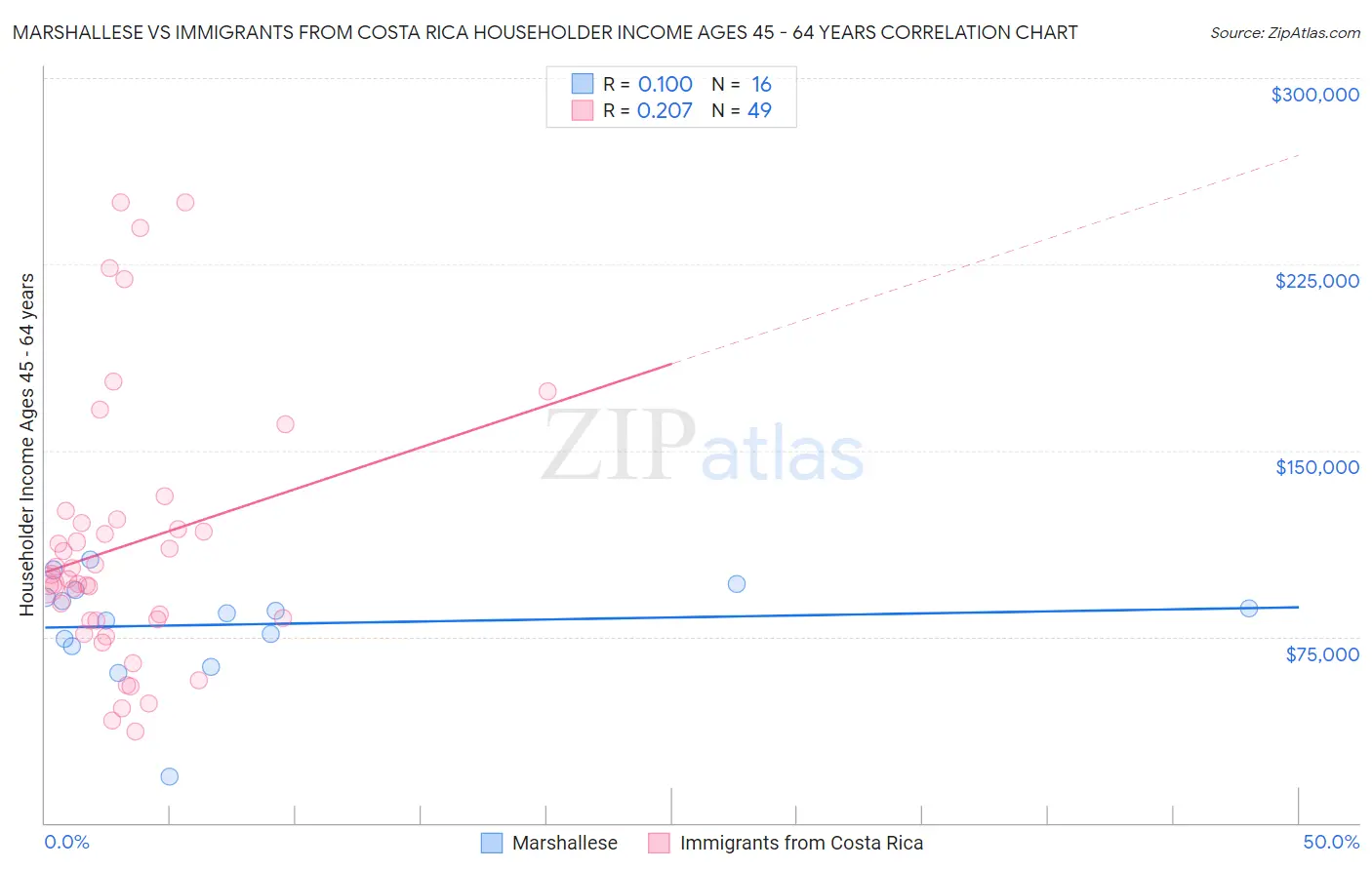 Marshallese vs Immigrants from Costa Rica Householder Income Ages 45 - 64 years