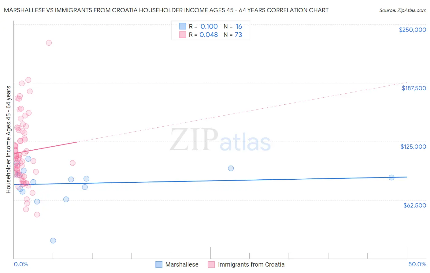 Marshallese vs Immigrants from Croatia Householder Income Ages 45 - 64 years