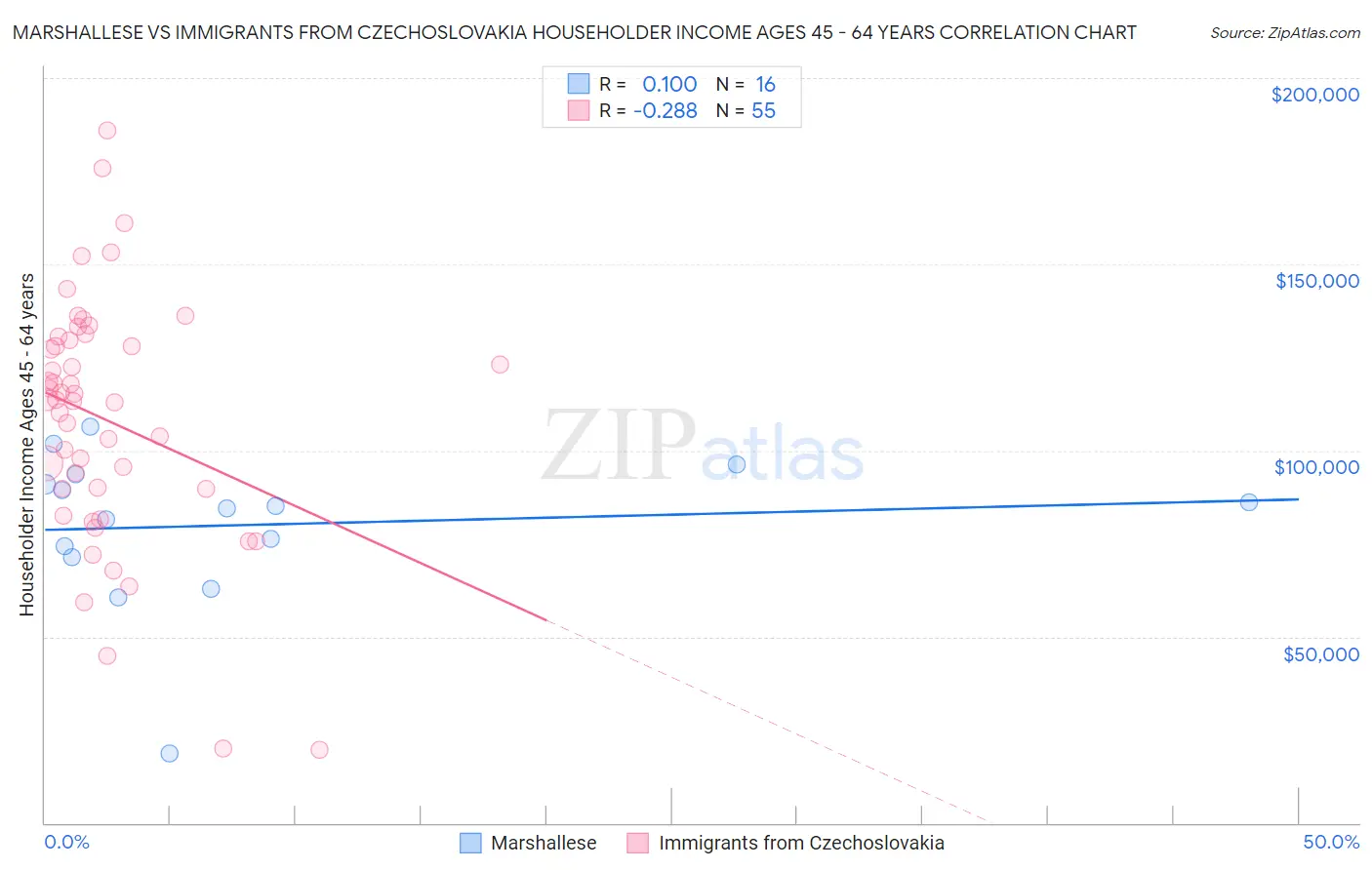 Marshallese vs Immigrants from Czechoslovakia Householder Income Ages 45 - 64 years