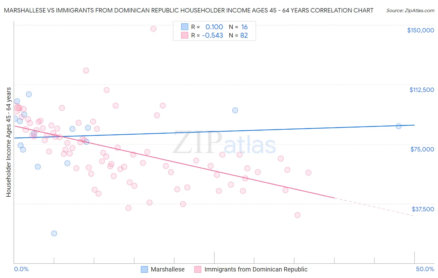 Marshallese vs Immigrants from Dominican Republic Householder Income Ages 45 - 64 years