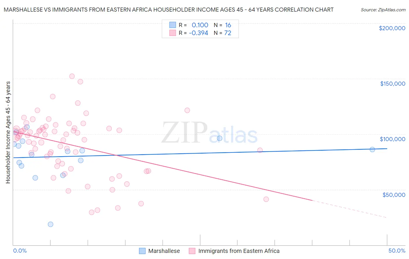 Marshallese vs Immigrants from Eastern Africa Householder Income Ages 45 - 64 years
