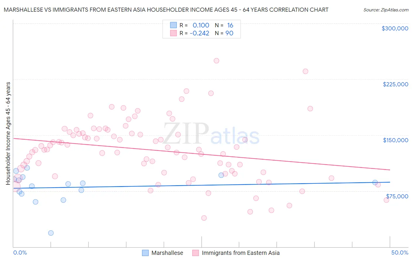 Marshallese vs Immigrants from Eastern Asia Householder Income Ages 45 - 64 years