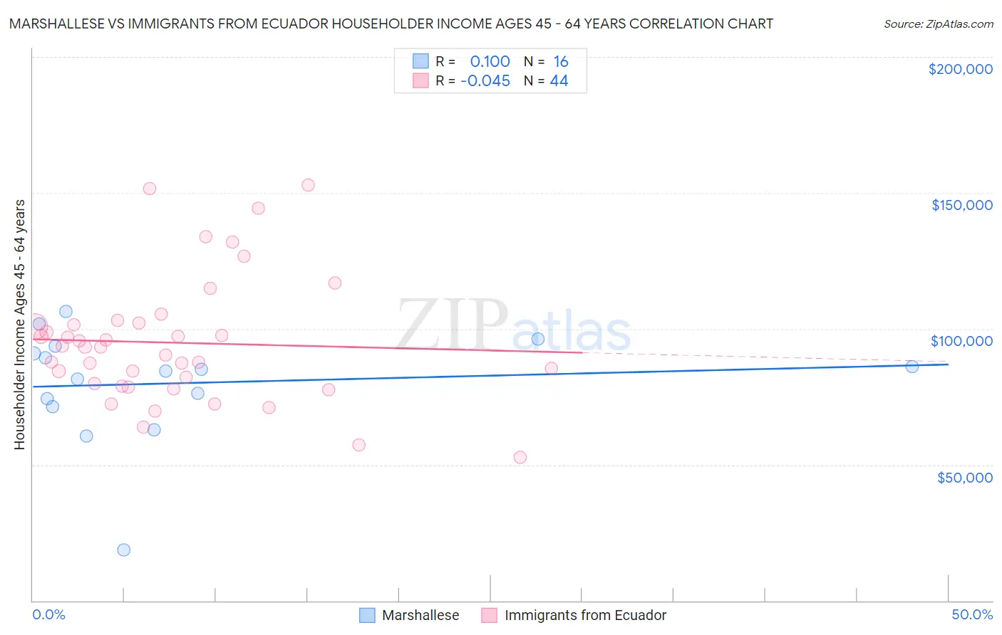 Marshallese vs Immigrants from Ecuador Householder Income Ages 45 - 64 years