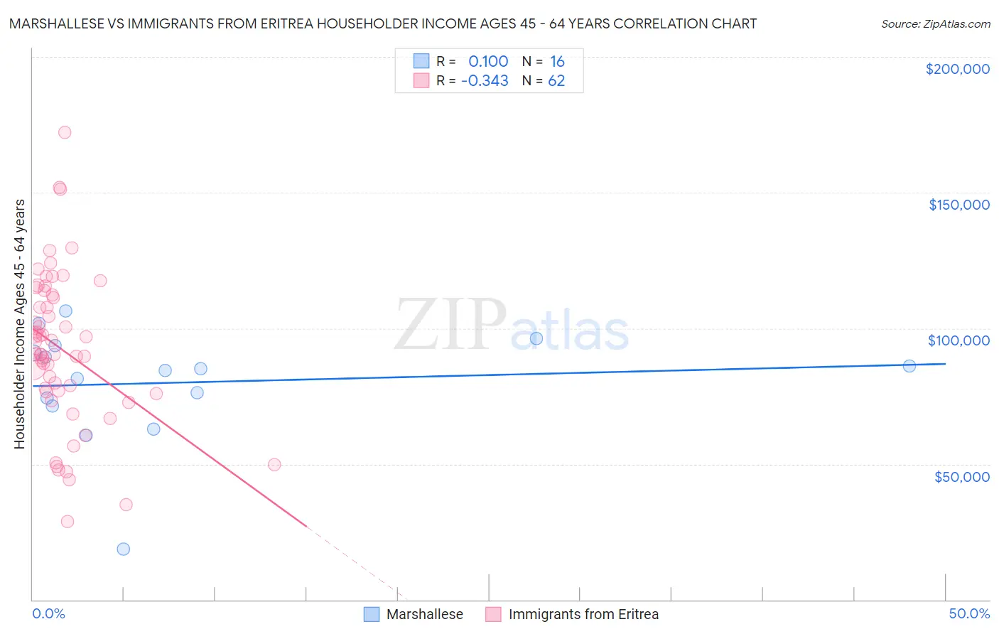 Marshallese vs Immigrants from Eritrea Householder Income Ages 45 - 64 years