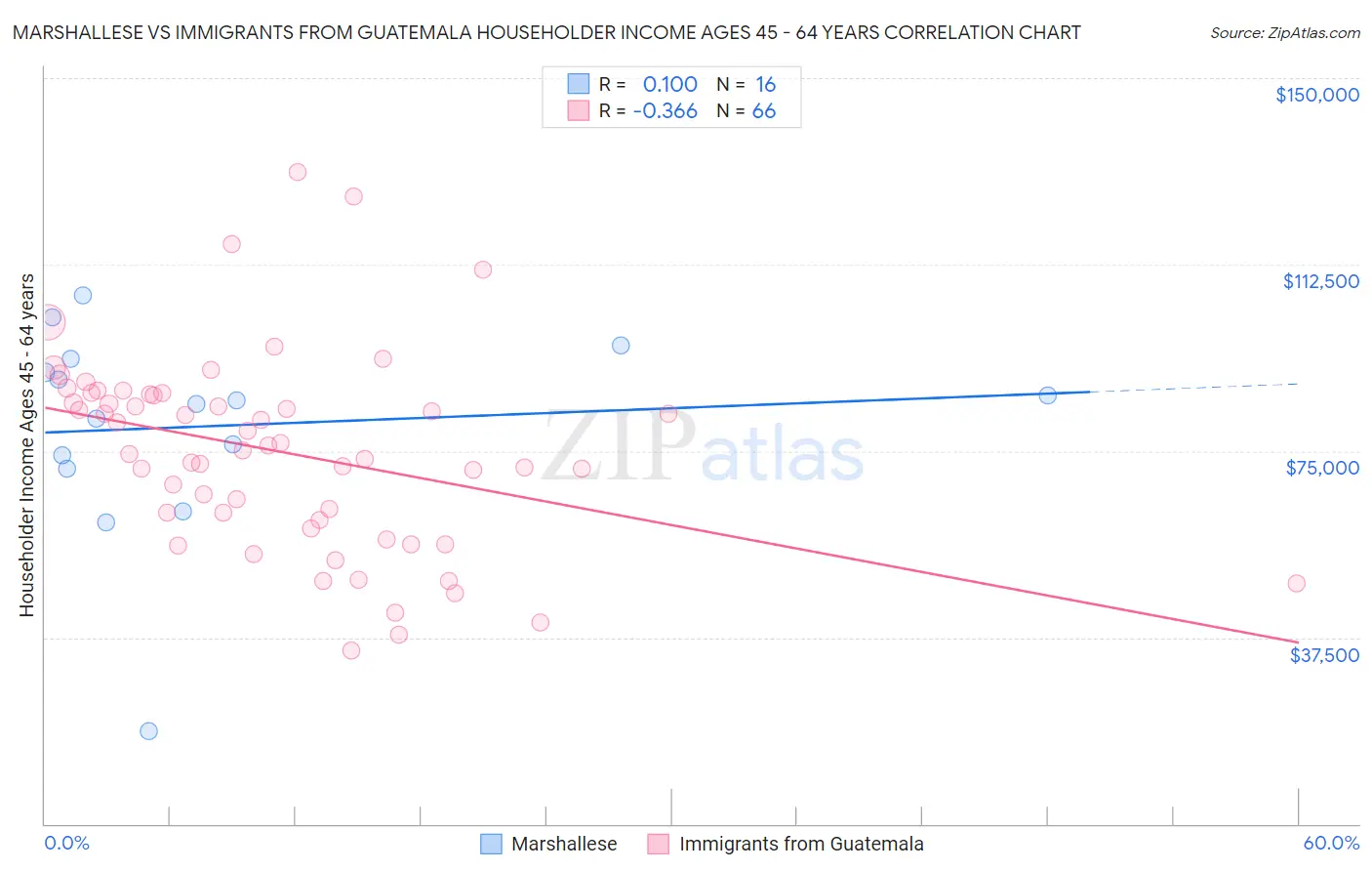 Marshallese vs Immigrants from Guatemala Householder Income Ages 45 - 64 years