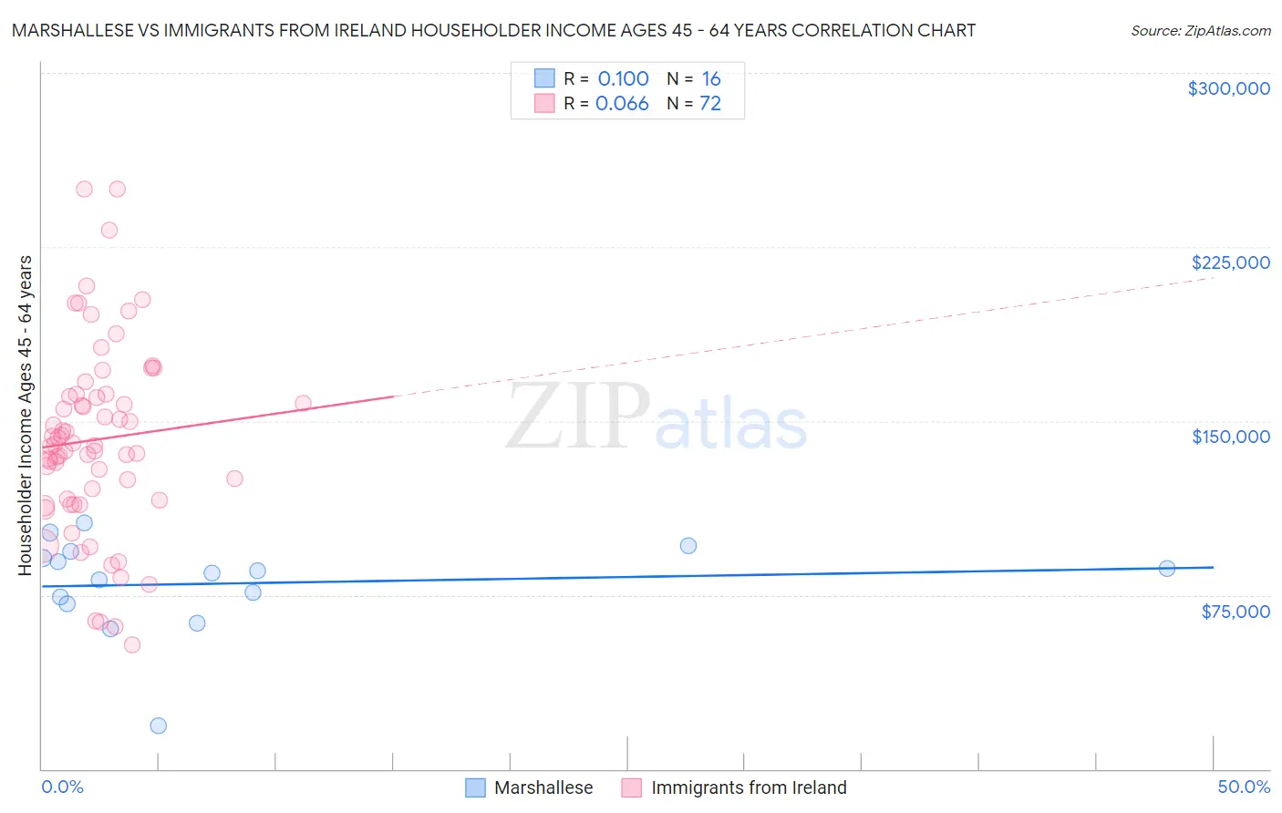 Marshallese vs Immigrants from Ireland Householder Income Ages 45 - 64 years