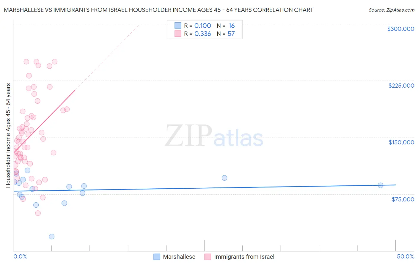 Marshallese vs Immigrants from Israel Householder Income Ages 45 - 64 years