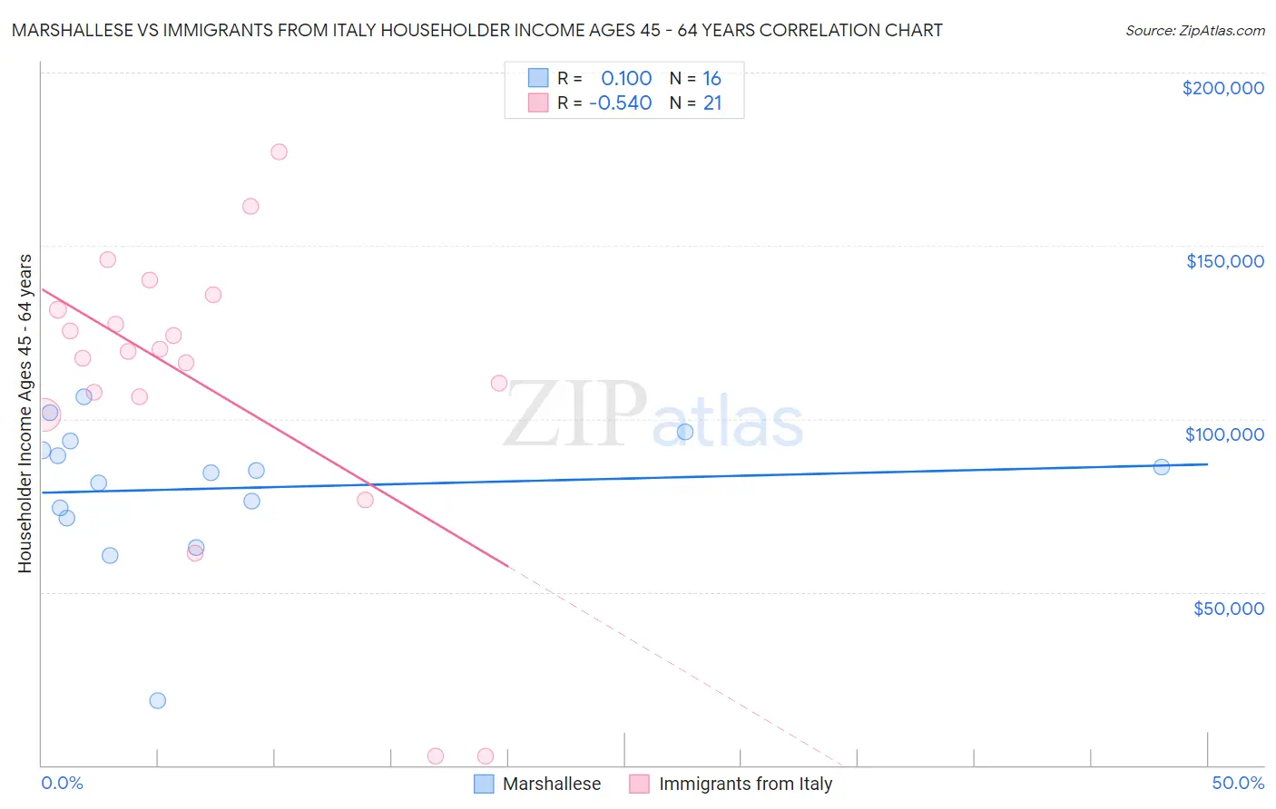 Marshallese vs Immigrants from Italy Householder Income Ages 45 - 64 years
