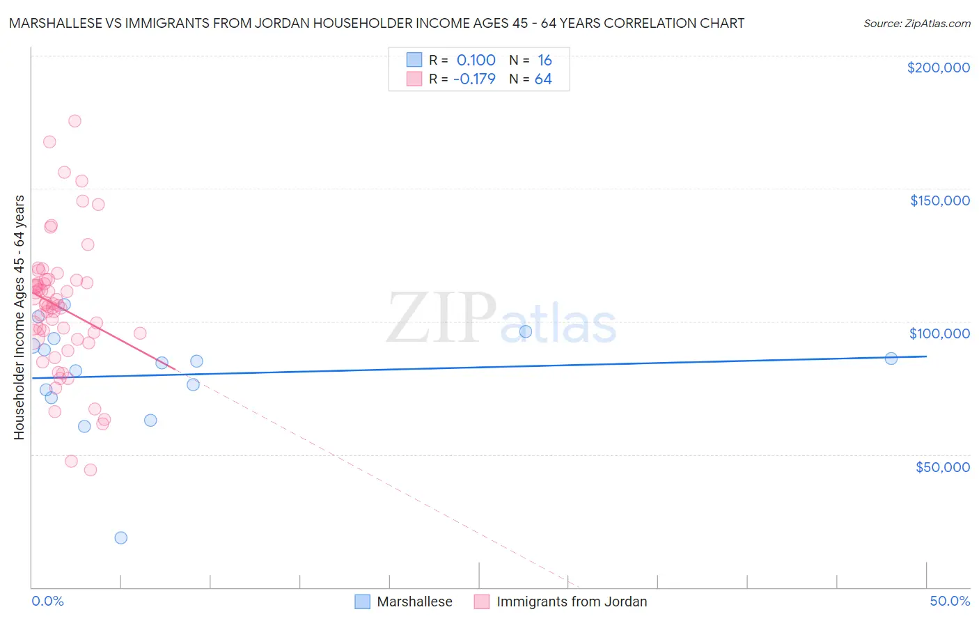 Marshallese vs Immigrants from Jordan Householder Income Ages 45 - 64 years