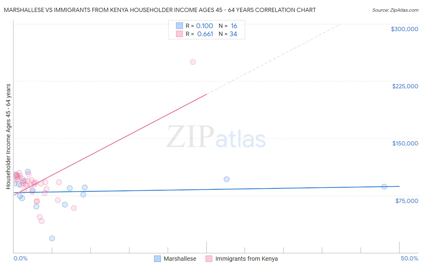 Marshallese vs Immigrants from Kenya Householder Income Ages 45 - 64 years