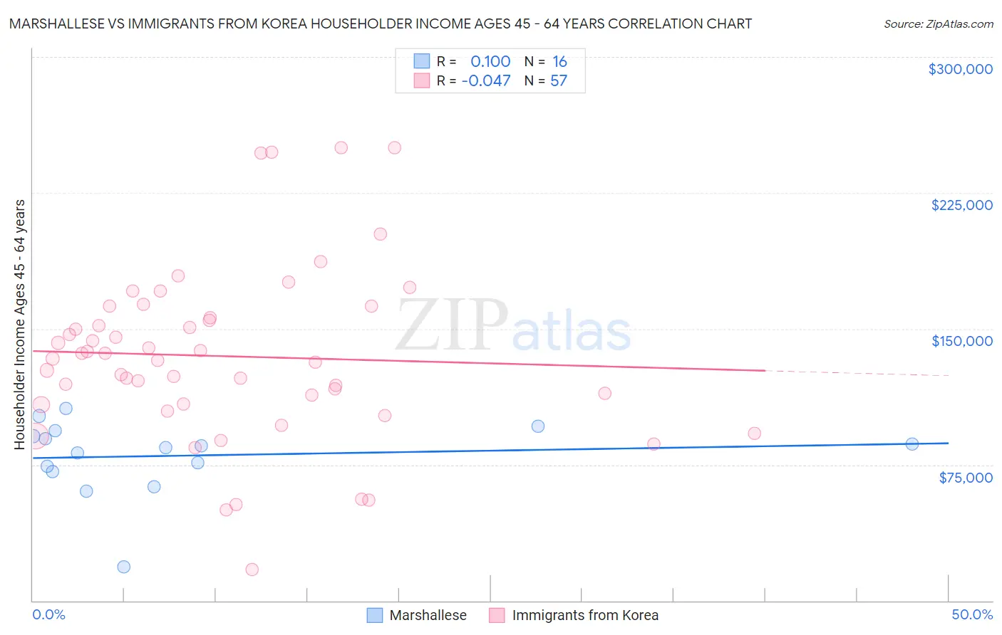 Marshallese vs Immigrants from Korea Householder Income Ages 45 - 64 years